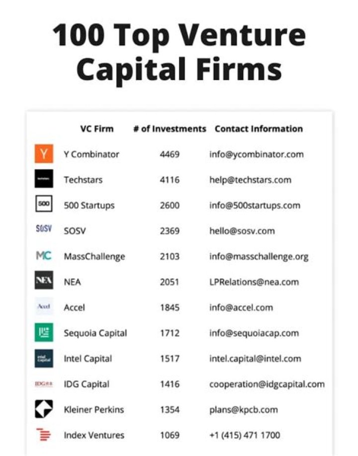 Venture Capital Firms in Chennai: A Comprehensive Guide to Fuel Your Startup Dreams